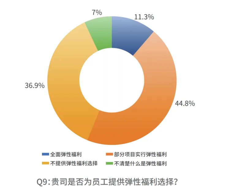 关爱通重磅发布2024-2025企业员工福利趋势洞察与策略指引(图4)