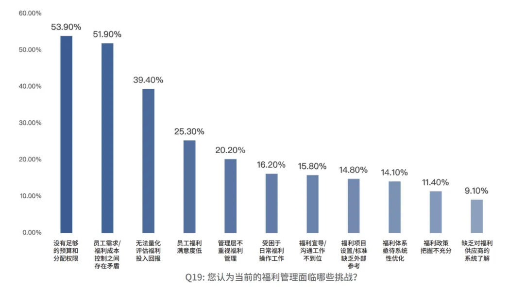 关爱通重磅发布2024-2025企业员工福利趋势洞察与策略指引(图5)