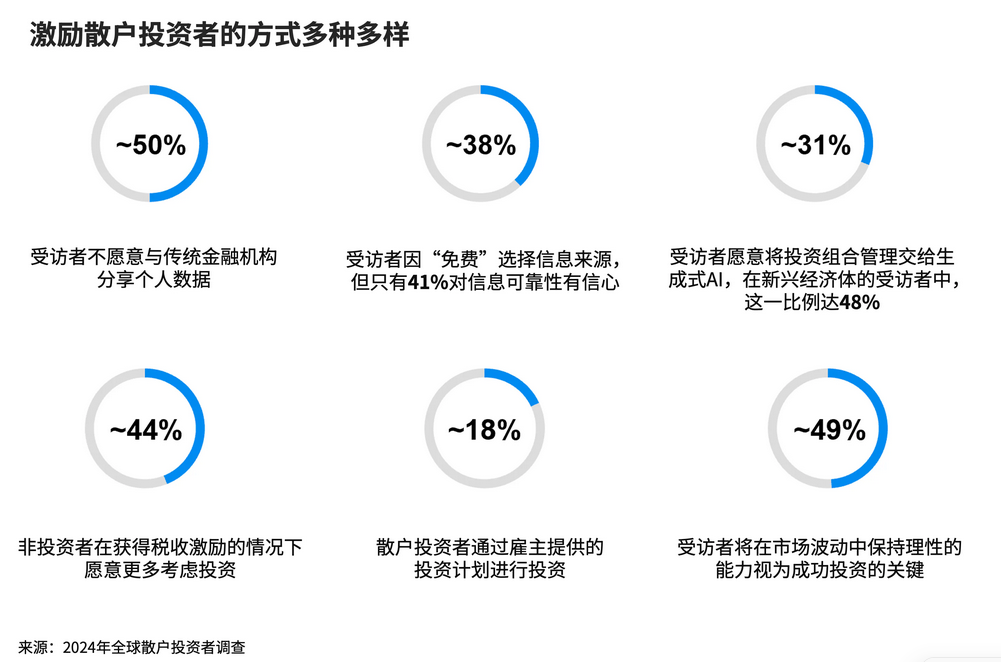 散户投资兴趣达历史新高如何赋能他们？