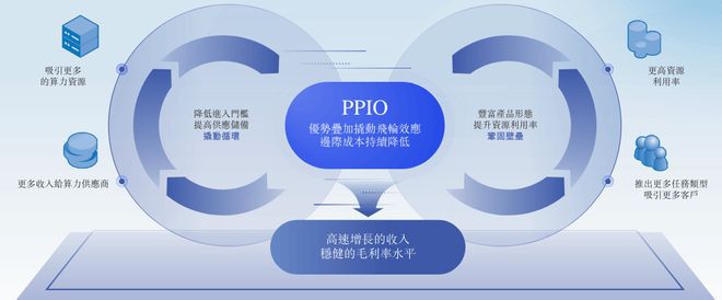 姚欣的二十年创业长征！中国最大边缘云服务商PPIO冲刺港股(图2)