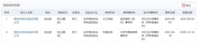 创业板IPO终止不到1年重启IPO格林生
