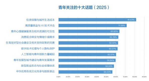 青年关注十大线）：诉求、价值及响应