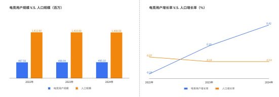 《2024年中国电竞行业职业发展报告》发布电竞产业成为年轻人就业新密码(图1)