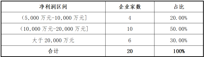 东北证券：创业板2025年上半年各阶段项目分析报告(图2)