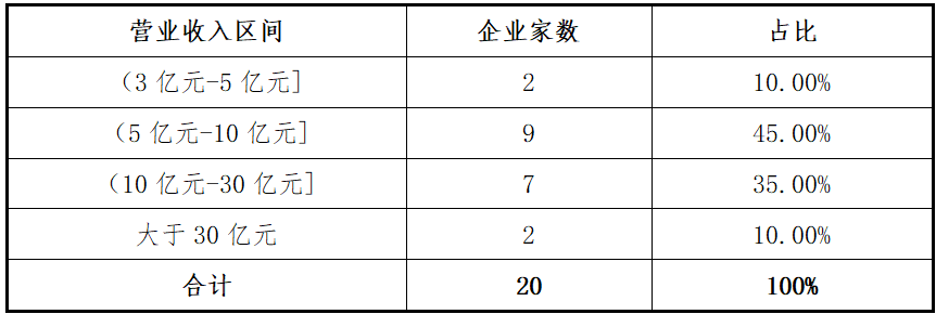 东北证券：创业板2025年上半年各阶段项目分析报告(图3)