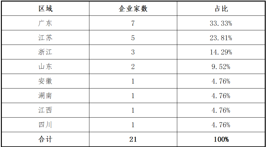 东北证券：创业板2025年上半年各阶段项目分析报告(图4)