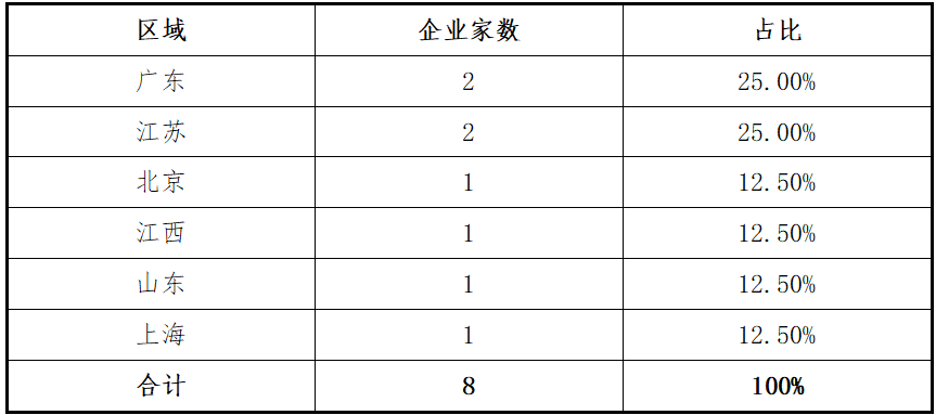 东北证券：创业板2025年上半年各阶段项目分析报告(图8)