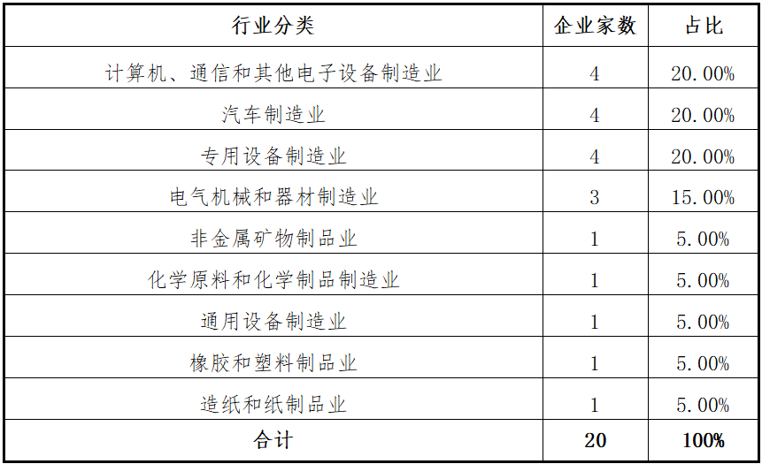 东北证券：创业板2025年上半年各阶段项目分析报告(图9)