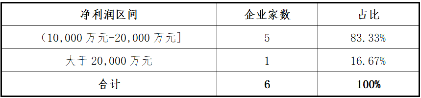 东北证券：创业板2025年上半年各阶段项目分析报告(图6)