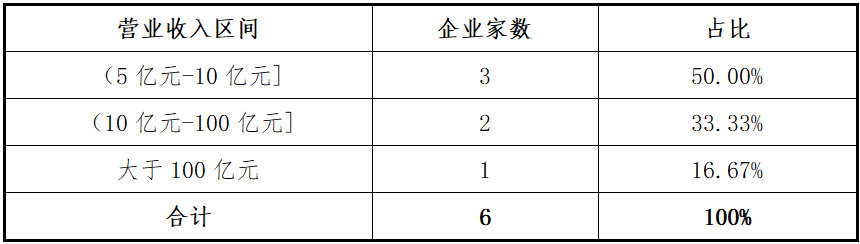 东北证券：创业板2025年上半年各阶段项目分析报告(图7)