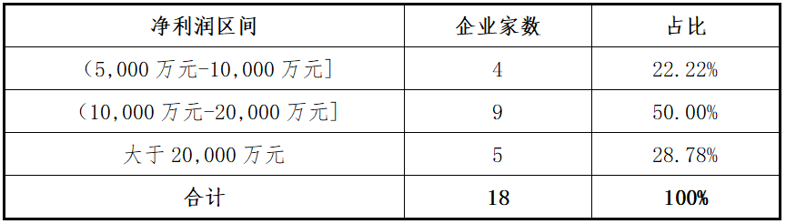 东北证券：创业板2025年上半年各阶段项目分析报告(图10)