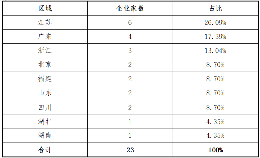 东北证券：创业板2025年上半年各阶段项目分析报告(图14)