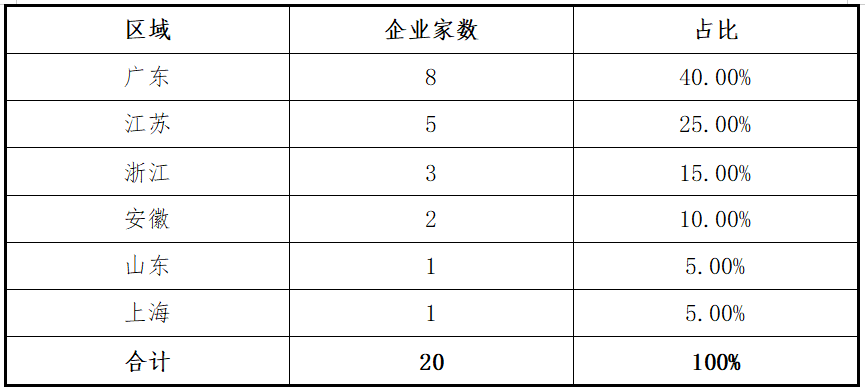 东北证券：创业板2025年上半年各阶段项目分析报告(图12)