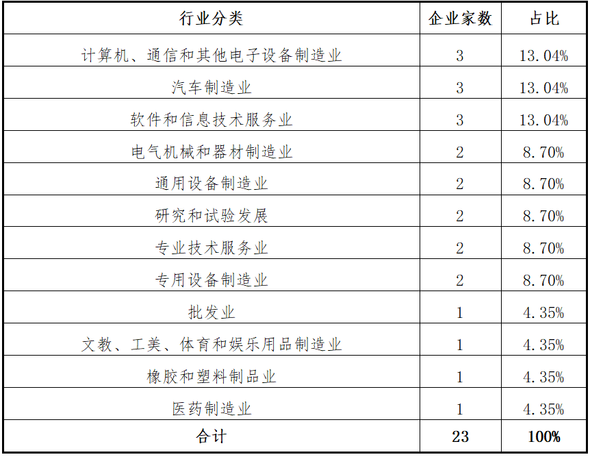 东北证券：创业板2025年上半年各阶段项目分析报告(图13)