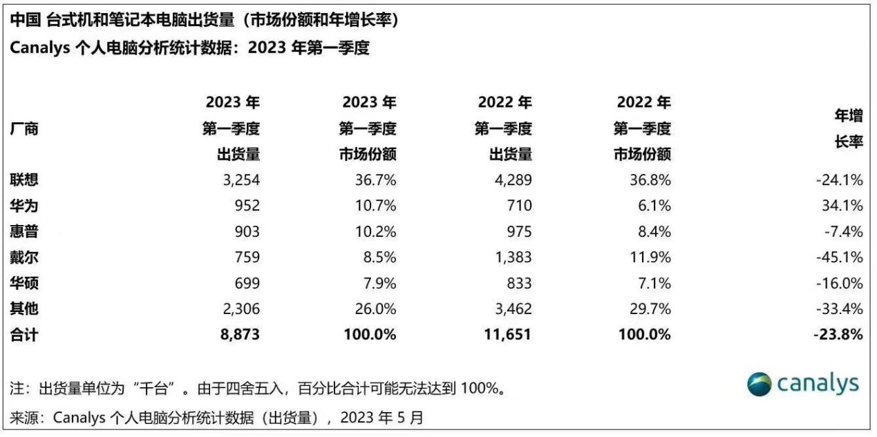 华为MateBook家族逆势增长智慧PC