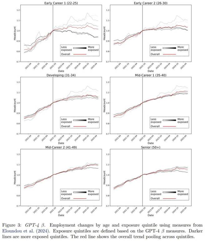 在美国打工人越老越吃香22-25岁新人最先被AI淘汰(图6)