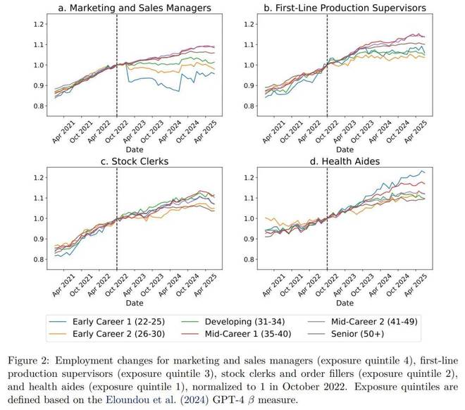 在美国打工人越老越吃香22-25岁新人最先被AI淘汰(图5)