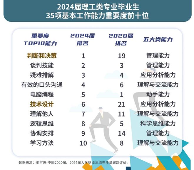 AI重构职场毕业生能力需求“大换血”(图3)