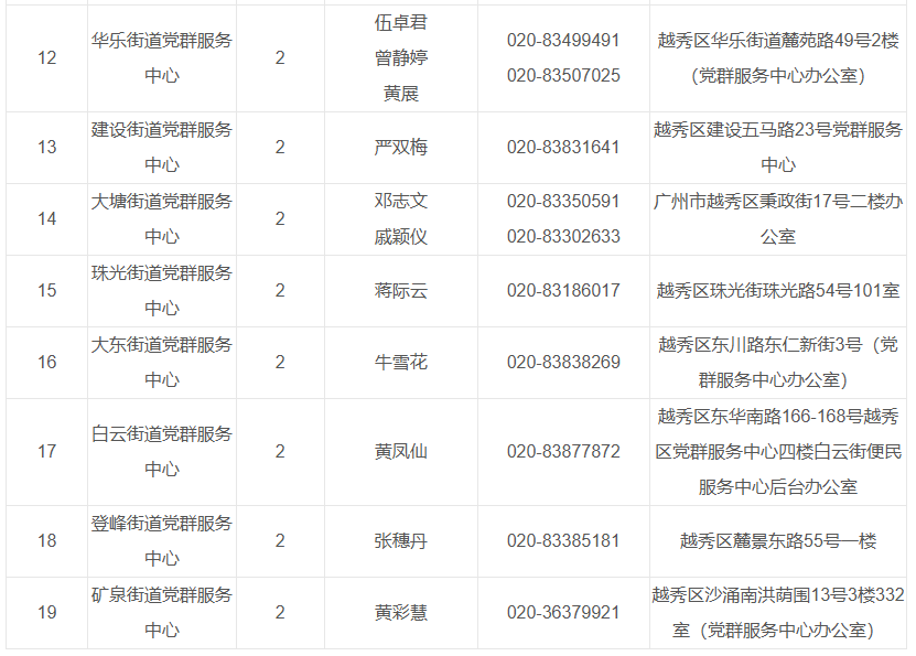 广州市越秀区2024年度高校毕业生基层公共就业创业服务岗位公开招聘54人公告(图2)
