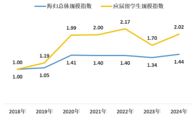 海归月薪突破15万！全球化变局下留学经历对就业有帮助吗？(图8)