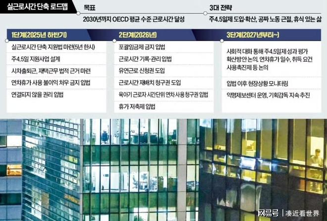 49%韩国人反对45天工作制：韩国工时改革被骂惨…(图2)