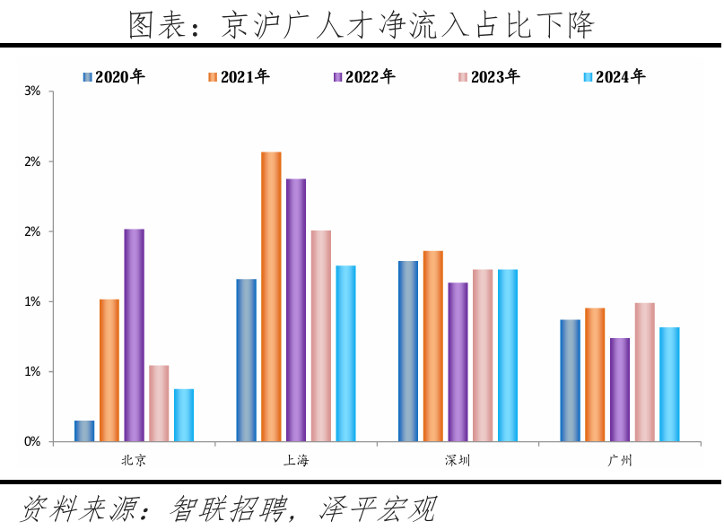 中国城市2025人才吸引力来了！深圳位居前三(图11)