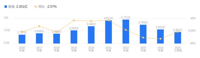 东方创业的前世今生：2025年三季度营收25483亿行业第七净利润23亿行业第四(图2)