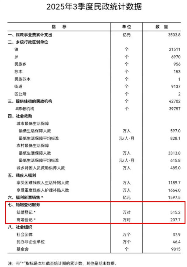大增405万对结婚人数逆转了！