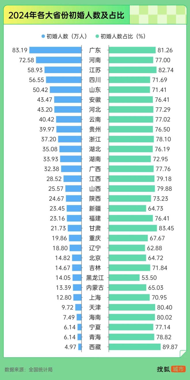 大增405万对结婚人数逆转了！(图5)