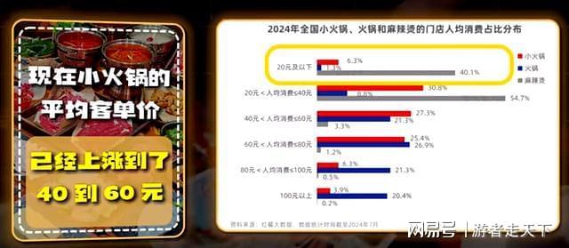小火锅成“钱包刺客”：40–60元成常态体验还缩水