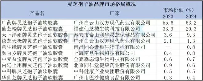 哪个牌子的灵芝孢子油好？品牌排行榜榜首打造“免疫力王牌”