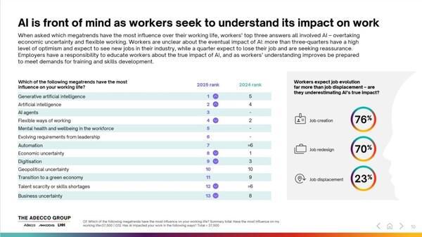 德科集团发布《2025未来全球劳动力报告》：AI应用率显著攀升时间节省感知与实际存差(图2)