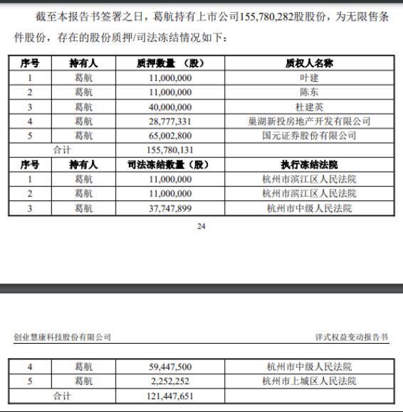 创始股东高比例质押被动退场华检医疗欲“三步走”控盘创业慧康前者押注“AI+医疗”