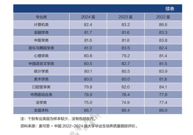 计算机专业跌下神坛！就业率已成倒数！曾经的王牌如今被文科生反超