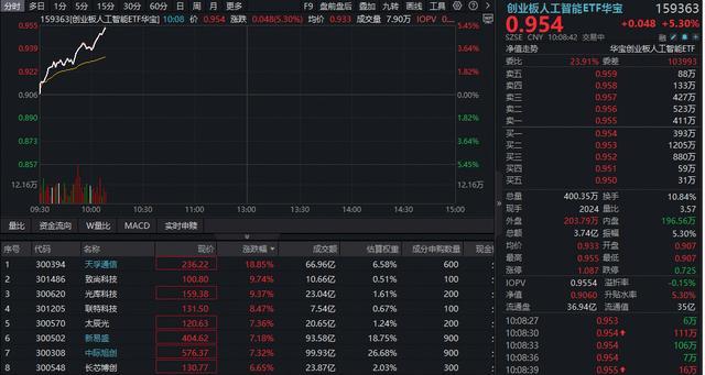 ETF盘中资讯光模块CPO强势爆发！创业