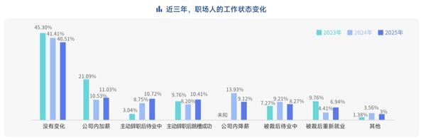 脉脉高聘：招聘市场回暖AI岗位量单月暴涨11倍(图3)
