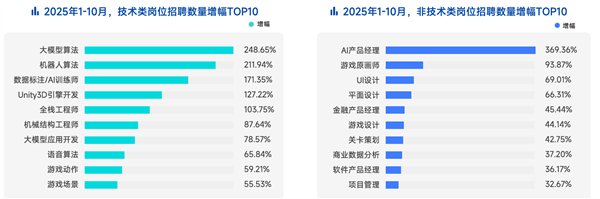 脉脉高聘：招聘市场回暖AI岗位量单月暴涨11倍(图6)