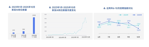脉脉高聘：招聘市场回暖AI岗位量单月暴涨11倍(图2)