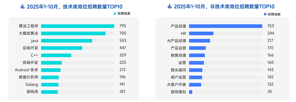 脉脉高聘：招聘市场回暖AI岗位量单月暴涨11倍(图5)
