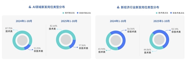 脉脉高聘：招聘市场回暖AI岗位量单月暴涨11倍(图9)