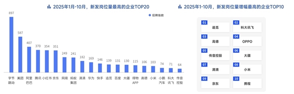 脉脉高聘：招聘市场回暖AI岗位量单月暴涨11倍(图10)