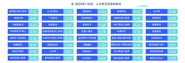 脉脉高聘：招聘市场回暖AI岗位量单月暴涨11倍(图7)