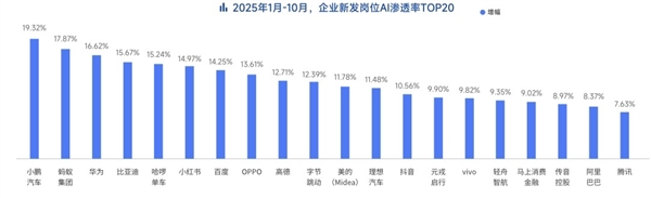 脉脉高聘：招聘市场回暖AI岗位量单月暴涨11倍(图12)