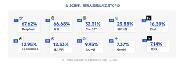 脉脉高聘：招聘市场回暖AI岗位量单月暴涨11倍(图14)