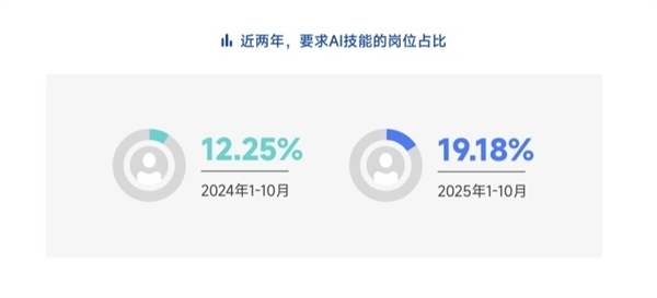 脉脉高聘：招聘市场回暖AI岗位量单月暴涨11倍(图13)