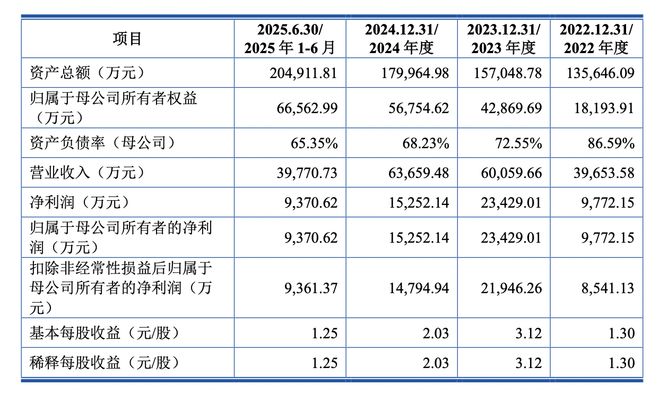 尚水智能创业板IPO过会：2024年增收不增利业绩增长可持续性遭问询(图3)