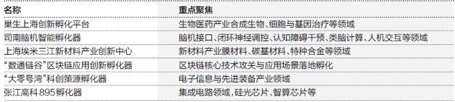 上海再添6家高质量孵化器瞄准“硬科技+未