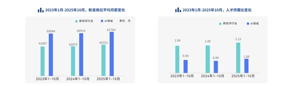 脉脉高聘：招聘市场回暖AI岗位量单月暴涨11倍