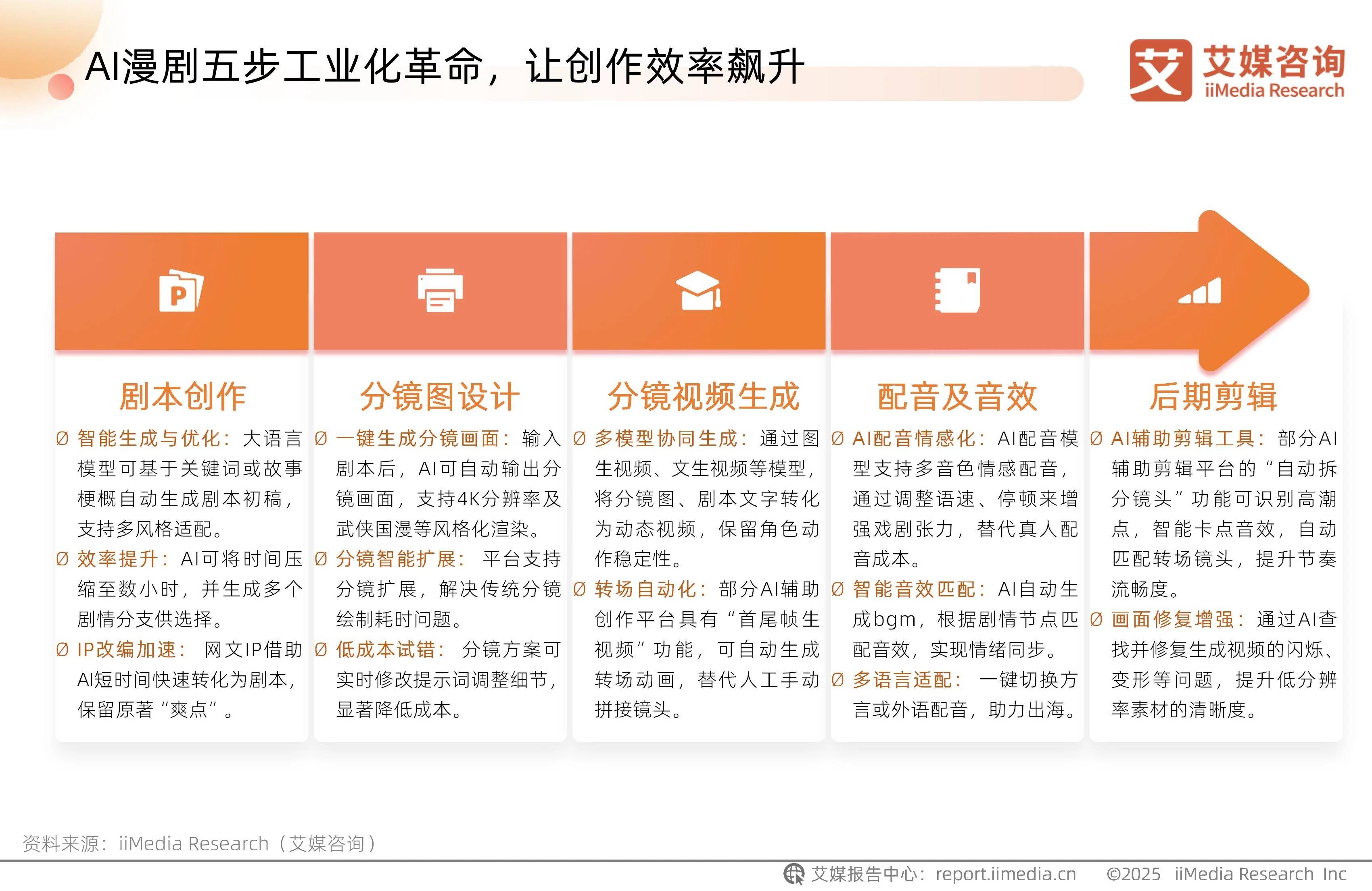 AI落地第一剑“斩向”漫剧产业链