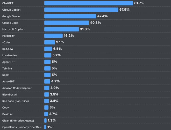 66%的程序员被AI坑惨！改bug比自己写还花时间(图17)